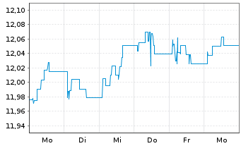 Chart HSBC Glbl Fds-Gl.Sus.Gov.Bd. - 1 Week
