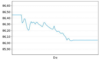 Chart Vang.Fds-Van.US Tr.3-7Y Bd ETF Reg.Shs USD Acc. oN - 1 Woche