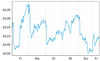 Chart HSBCE-MSCI Em.Mkts Sm.Cap ESG USD - 1 semaine