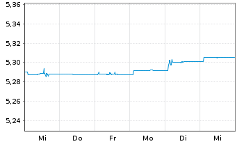 Chart iShsIV-iShares China C.B.U.ETF - 1 Week