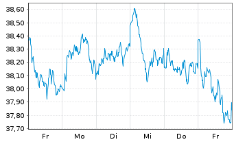 Chart Xtr.IE)MSCI EMU.Transition ETF - 1 Woche