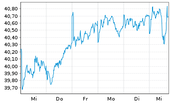 Chart Xtr.IE)MSCI EMU.Transition ETF - 1 Woche