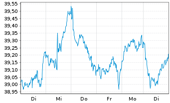 Chart Xtr.IE)MSCI EMU.Transition ETF - 1 Week