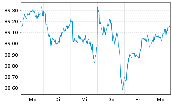 Chart Xtr.IE)MSCI EMU.Transition ETF - 1 semaine