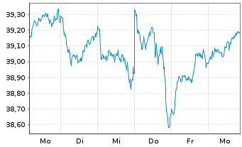 Chart Xtr.IE)MSCI EMU.Transition ETF - 1 Woche