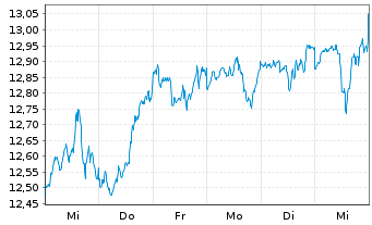 Chart BPEI-MS.Wld ESG Fil.Min TE ETF - 1 Week