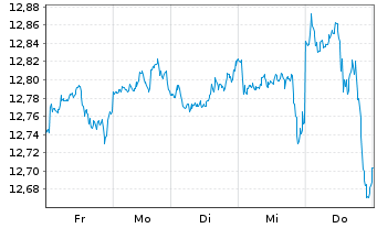 Chart BPEI-MS.Wld ESG Fil.Min TE ETF - 1 Week