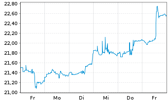 Chart Wisd.Iss.ICAV-WT Qua.Comp.ETF - 1 Week