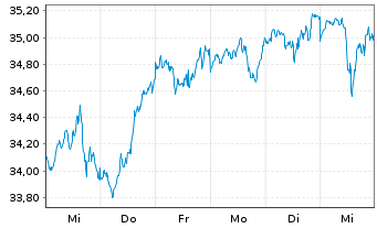 Chart JPM ETFS-Crb.Trns.Gl Eq(CTB)UE - 1 Woche