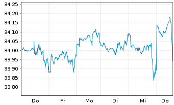 Chart JPM ETFS-Crb.Trns.Gl Eq(CTB)UE - 1 Week