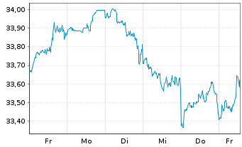 Chart JPM ETFS-Crb.Trns.Gl Eq(CTB)UE - 1 semaine