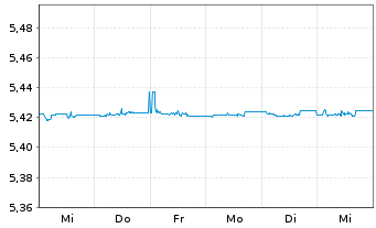 Chart iShs V-iBds Dec 2026 Term EO C - 1 Week