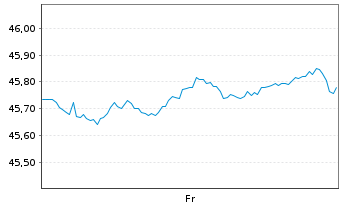 Chart Xtr.(IE)-MSCI AC World Sc. - 1 Woche