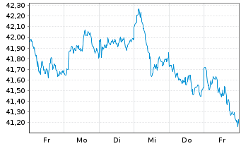 Chart JPM ICAV-EU Res.Enh.Idx Eq.ETF EUR Dis - 1 Week