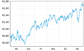 Chart JPM ICAV-EU Res.Enh.Idx Eq.ETF EUR Dis - 1 Week