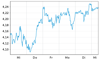 Chart iShs III-iShs US.Eq.H.Inc.ETF USD - 1 semaine