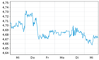 Chart iShs III-iShs US.Eq.H.Inc.ETF USD - 1 Week