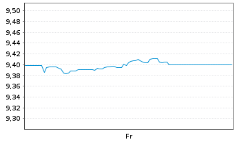 Chart Xtr.-USD H.Y.Corp.Bd Scr.U.ETF - 1 Woche