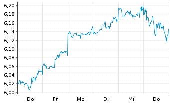 Chart Robeco-Robeco 3D Glbl Eq.ETF - 1 Woche