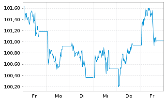 Chart UBS FdSo-CMCI Comm.Tr.SF U.ETF USD - 1 semaine