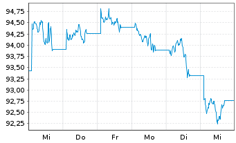 Chart UBS FdSo-CMCI Comm.Tr.SF U.ETF USD - 1 Woche