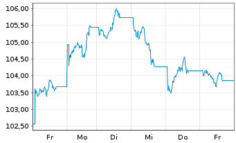 Chart UBS FdSo-CMCI Comm.Tr.SF U.ETF USD - 1 Week