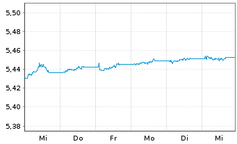 Chart iShs LS Corp Bd 0-5yr ETF - 1 semaine