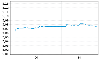 Chart iShsV-iBonds Dec35Ter.EUR C.E - 1 Week