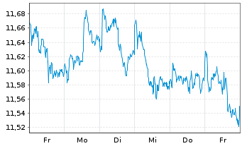 Chart Amu.S&P Glbl MAT.ESG ETF - 1 Week