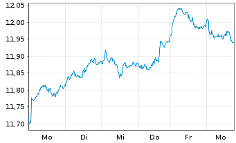 Chart Amu.S&P Glbl MAT.ESG ETF - 1 semaine