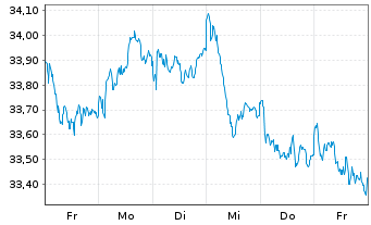 Chart Xtr.IE-MSCI Eur.Hgh Di.Yld ESG - 1 Woche