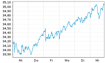 Chart Xtr.IE-MSCI Eur.Hgh Di.Yld ESG - 1 Woche