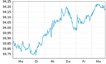 Chart Xtr.IE-MSCI Eur.Hgh Di.Yld ESG - 1 Week
