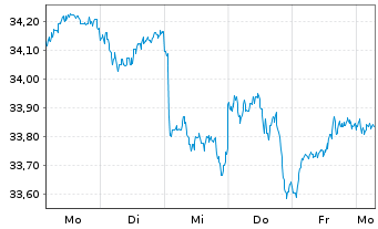 Chart Xtr.IE-MSCI Eur.Hgh Di.Yld ESG - 1 semaine