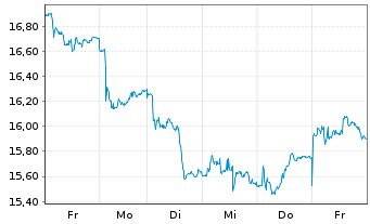 Chart Gl.X-Eur.DEFENCE TECH ETF - 1 Week