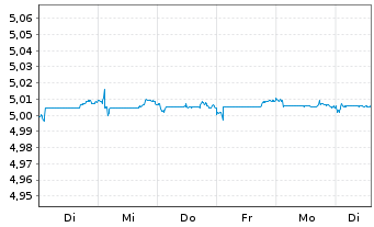Chart iShsIII-EO Gov.Bd 0-1yr U.ETF - 1 Week