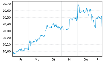 Chart FT Gl.s-FT Ve.US.Eq.Bu.ETF-Ap. Reg.Shs A USD Acc. - 1 Woche