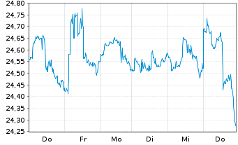 Chart JPM ETFs-Glbl Eq.Prem.Inc.ETF - 1 Week