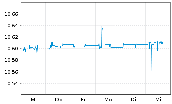 Chart TI-Tab.EO IG Bd Pa.-a.Cl.UE EO - 1 Woche