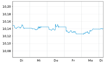 Chart AXA IM Gl.Inf.Lin.Bd Op.ETF EUR Dis - 1 Week