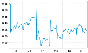 Chart Hanetf-INQQ Ind.Int.Eco.ESG - 1 semaine