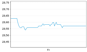 Chart Xtr.IE Xtr.USD Corp.Green Bd - 1 Woche