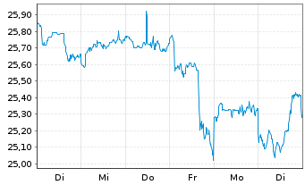 Chart WT Is.IC.WT G.Ex-US Qu.D.G.ETF - 1 Week