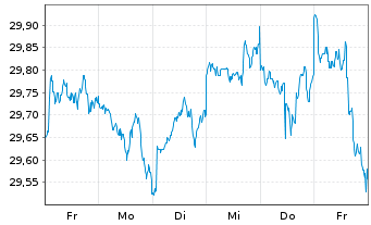 Chart FTGT-Vest US Eq.M.B.ETF-Feb. USD - 1 Week