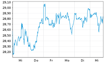 Chart FTGT-Vest US Eq.M.B.ETF-Feb. USD - 1 semaine