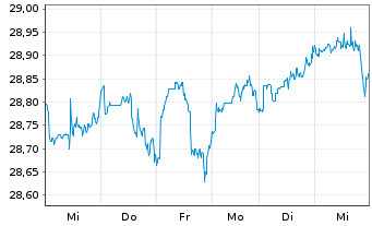 Chart FTGT-Vest US Eq.M.B.ETF-Feb. USD - 1 Week