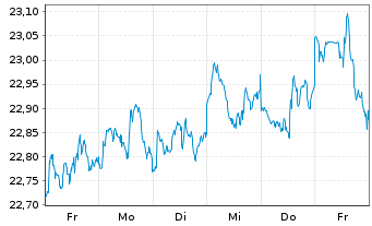 Chart HSBC ETF-MSCI Wld Isl.ESG ETF USD - 1 Woche