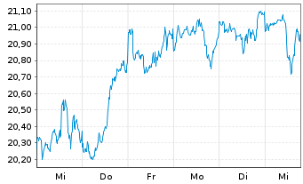 Chart HSBC ETF-MSCI Wld Isl.ESG ETF USD - 1 Woche