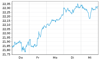 Chart HSBC ETF-MSCI Wld Isl.ESG ETF USD - 1 semaine