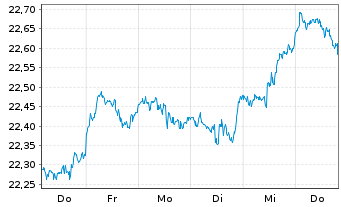Chart HSBC ETF-MSCI Wld Isl.ESG ETF USD - 1 Woche